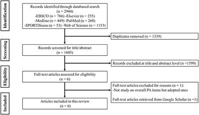 Is the Health Behavior in School-Aged Survey Questionnaire Reliable and Valid in Assessing Physical Activity and Sedentary Behavior in Young Populations? A Systematic Review